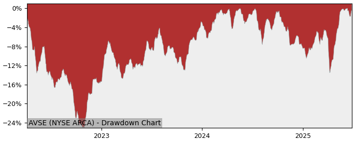 5 Year Drawdown / Underwater Chart for (AVSE) Avantis Responsible - Performance 16.7% in 12m